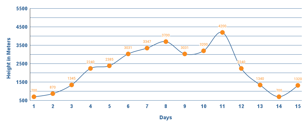 15 days tsum valley trek altitude chart